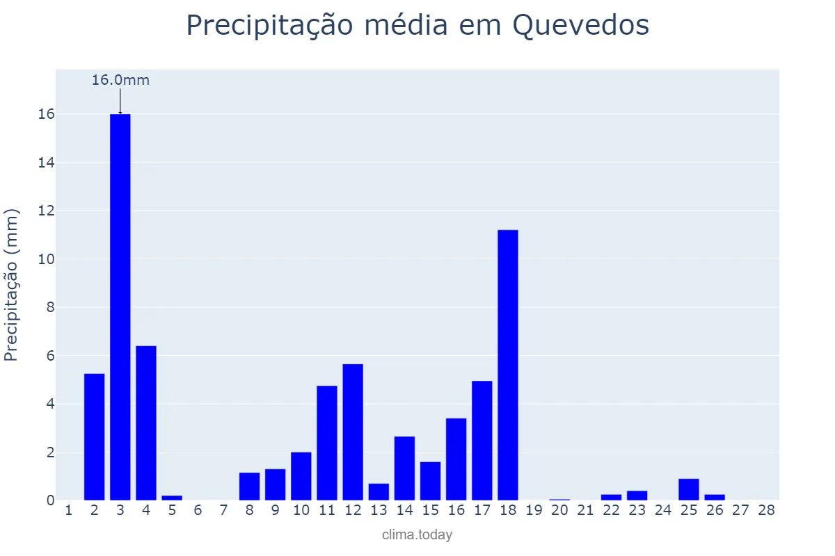 Precipitação em fevereiro em Quevedos, RS, BR