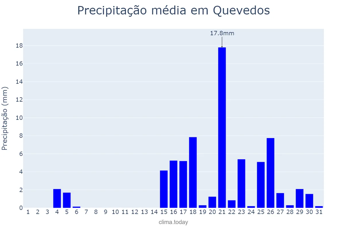 Precipitação em marco em Quevedos, RS, BR