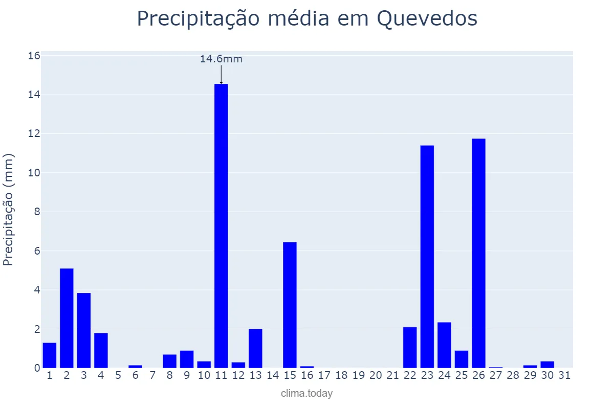 Precipitação em outubro em Quevedos, RS, BR