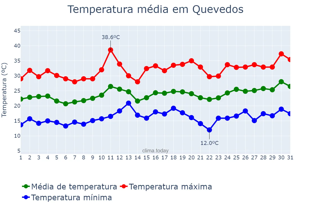 Temperatura em dezembro em Quevedos, RS, BR