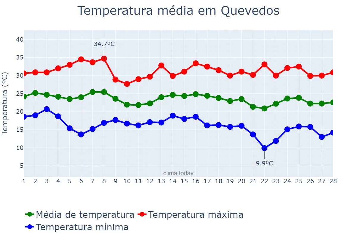 Temperatura em fevereiro em Quevedos, RS, BR