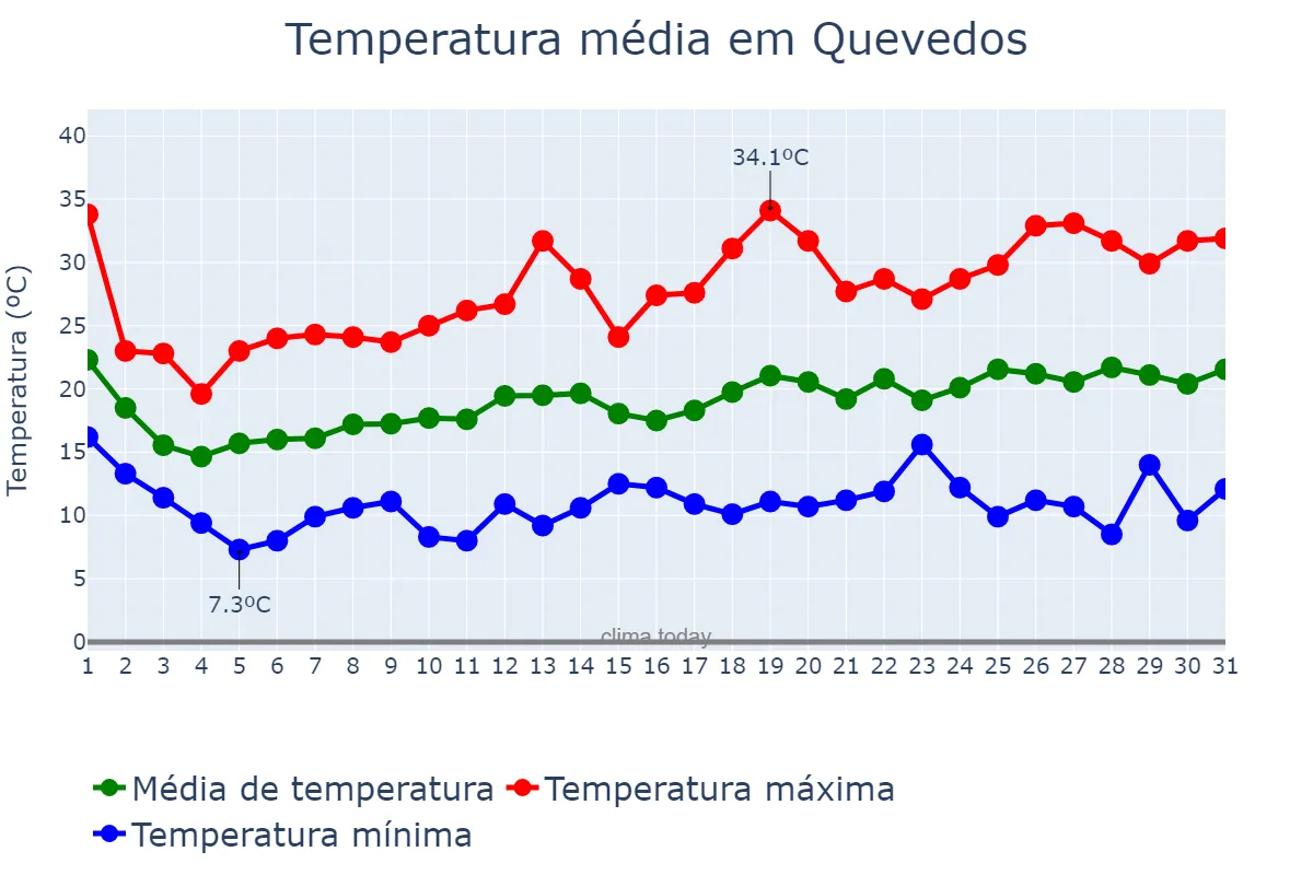Temperatura em outubro em Quevedos, RS, BR
