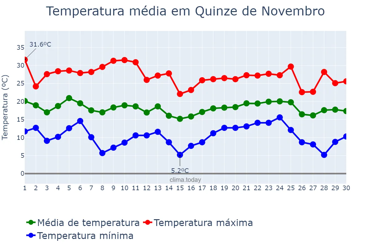 Temperatura em abril em Quinze de Novembro, RS, BR