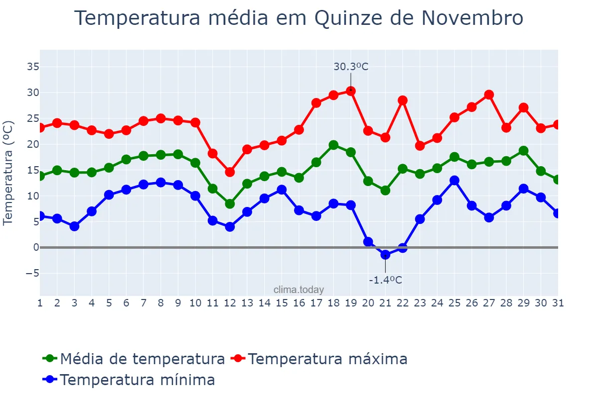 Temperatura em agosto em Quinze de Novembro, RS, BR