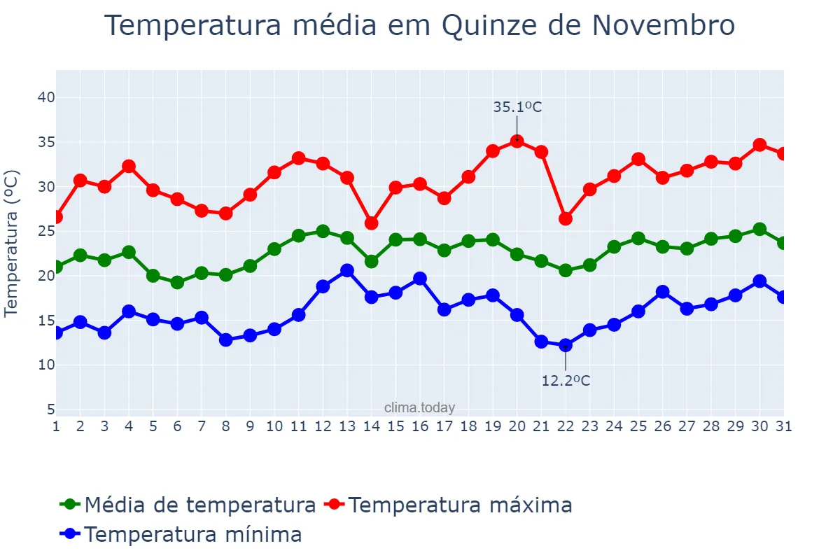 Temperatura em dezembro em Quinze de Novembro, RS, BR