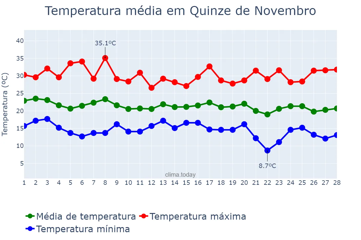 Temperatura em fevereiro em Quinze de Novembro, RS, BR