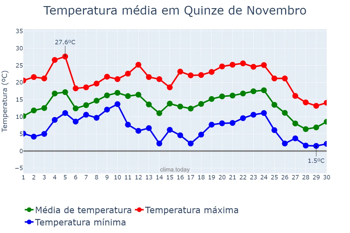 Temperatura em junho em Quinze de Novembro, RS, BR