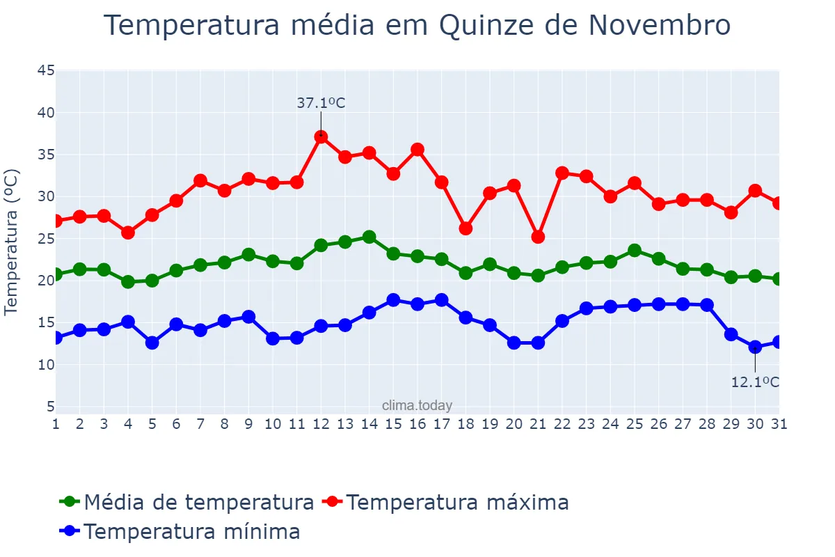 Temperatura em marco em Quinze de Novembro, RS, BR