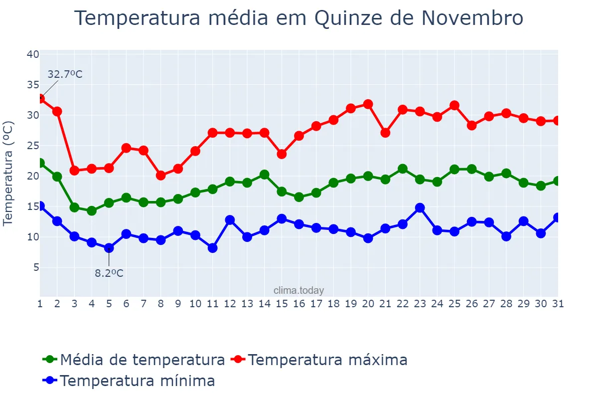 Temperatura em outubro em Quinze de Novembro, RS, BR