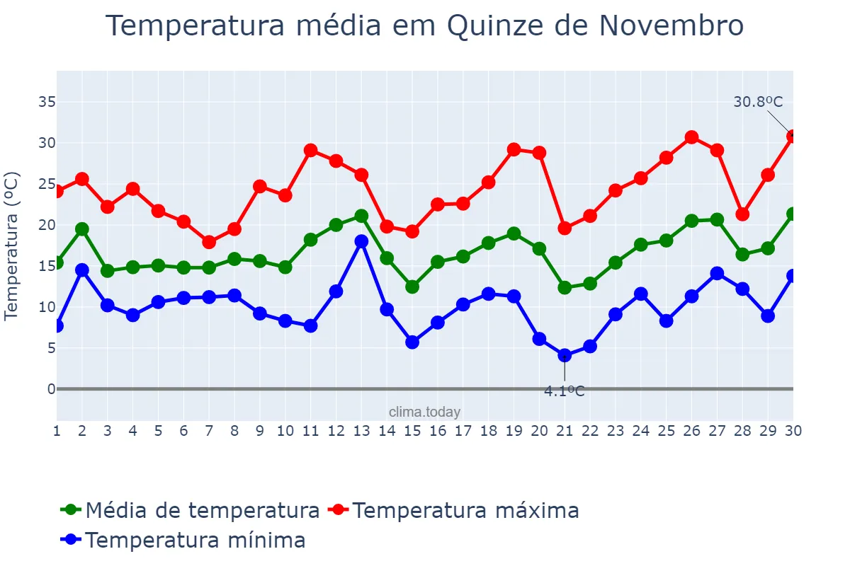 Temperatura em setembro em Quinze de Novembro, RS, BR