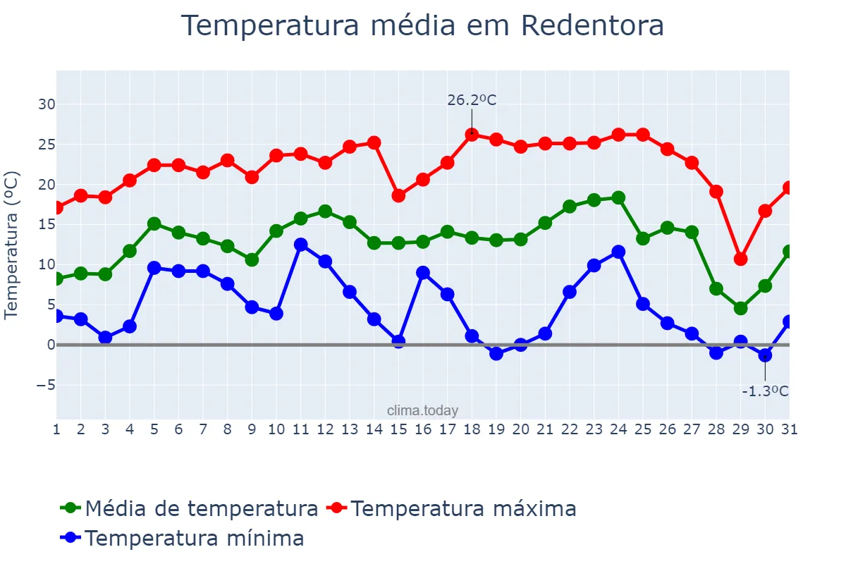 Temperatura em julho em Redentora, RS, BR