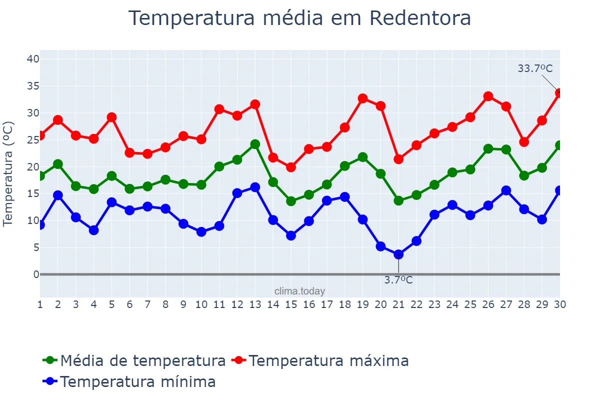 Temperatura em setembro em Redentora, RS, BR