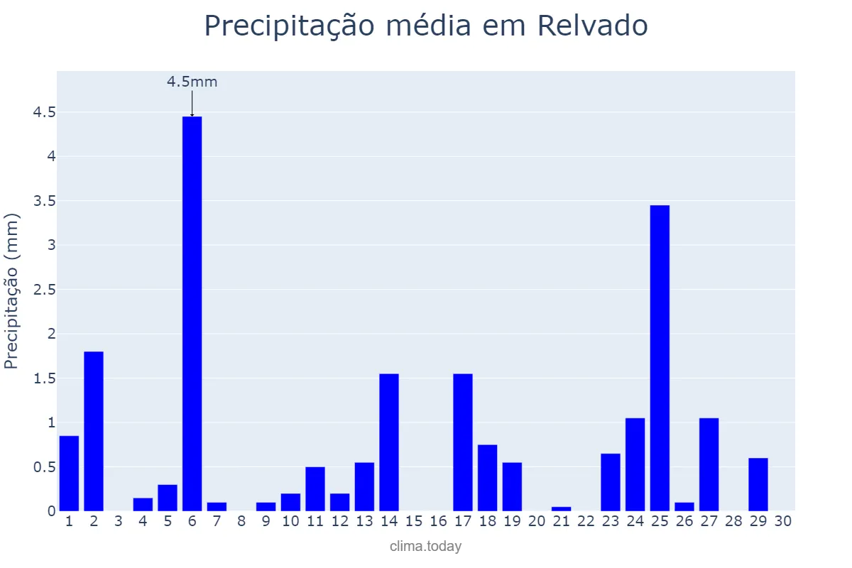 Precipitação em abril em Relvado, RS, BR