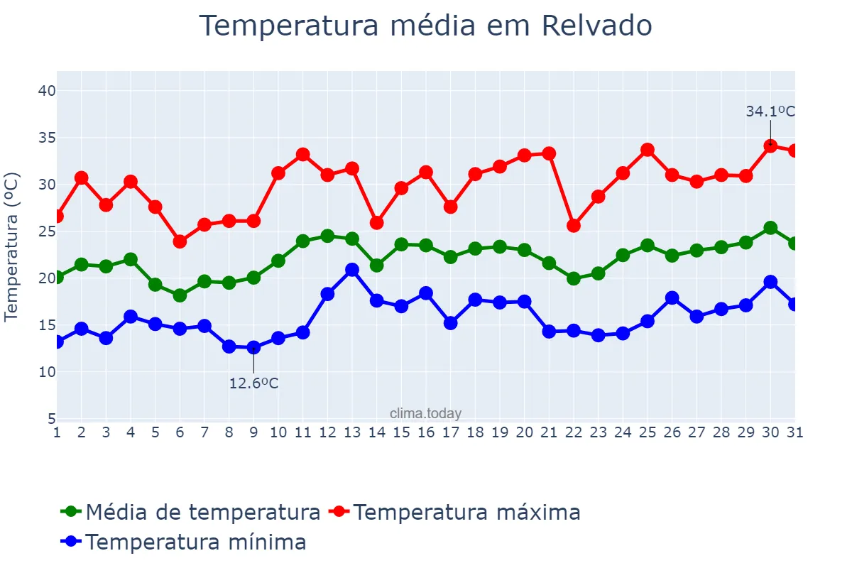 Temperatura em dezembro em Relvado, RS, BR