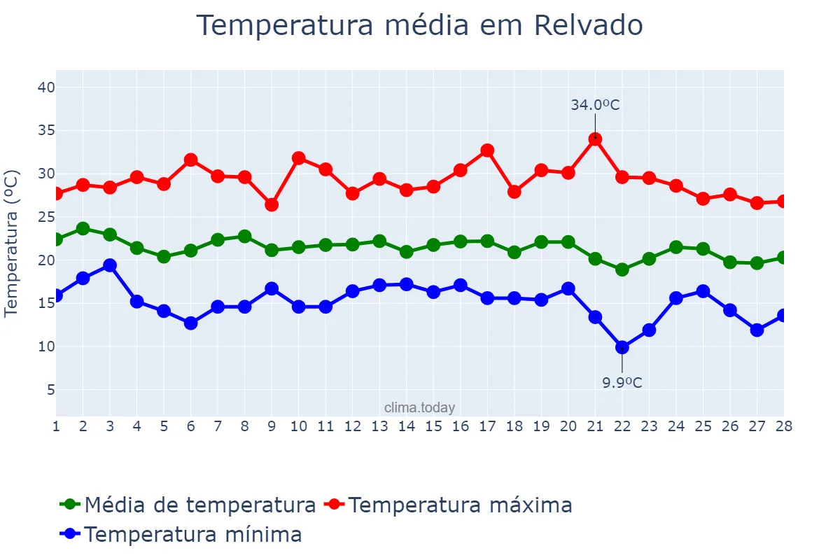Temperatura em fevereiro em Relvado, RS, BR