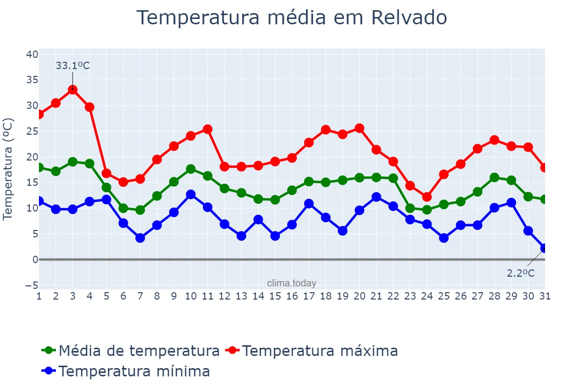 Temperatura em maio em Relvado, RS, BR