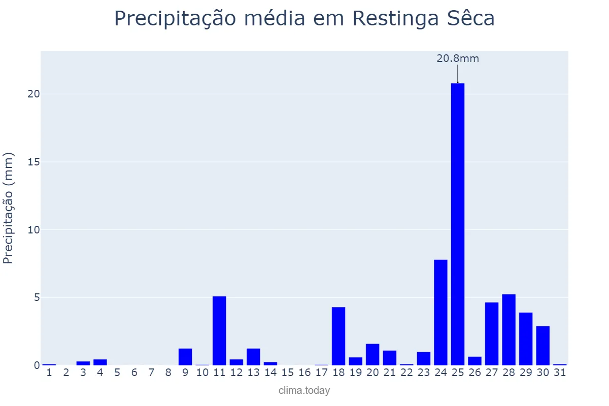 Precipitação em agosto em Restinga Sêca, RS, BR