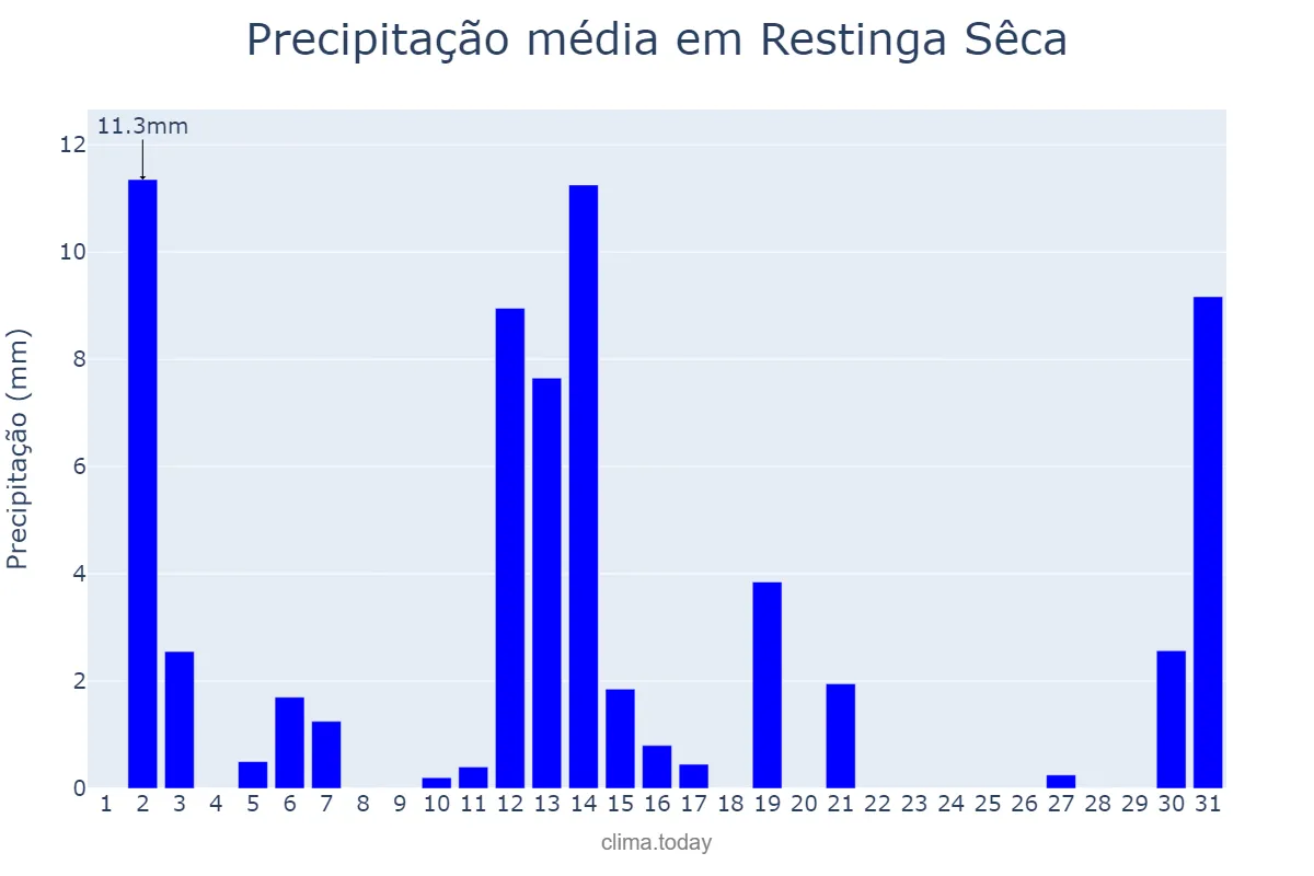 Precipitação em dezembro em Restinga Sêca, RS, BR