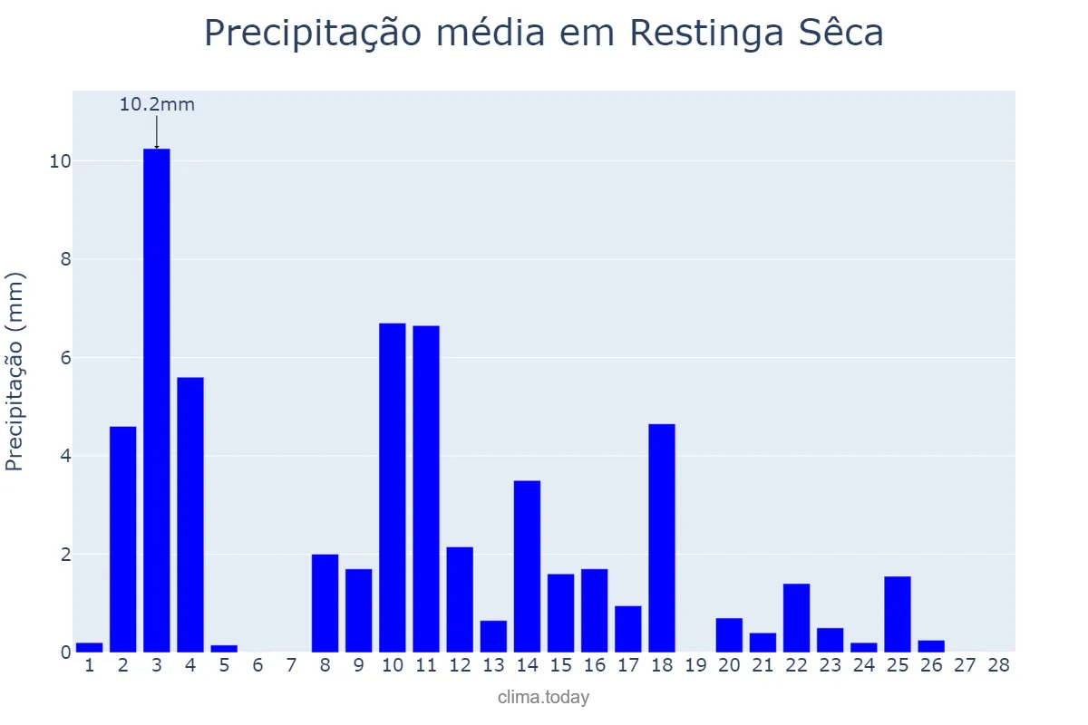 Precipitação em fevereiro em Restinga Sêca, RS, BR