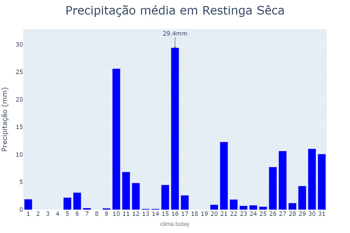 Precipitação em janeiro em Restinga Sêca, RS, BR