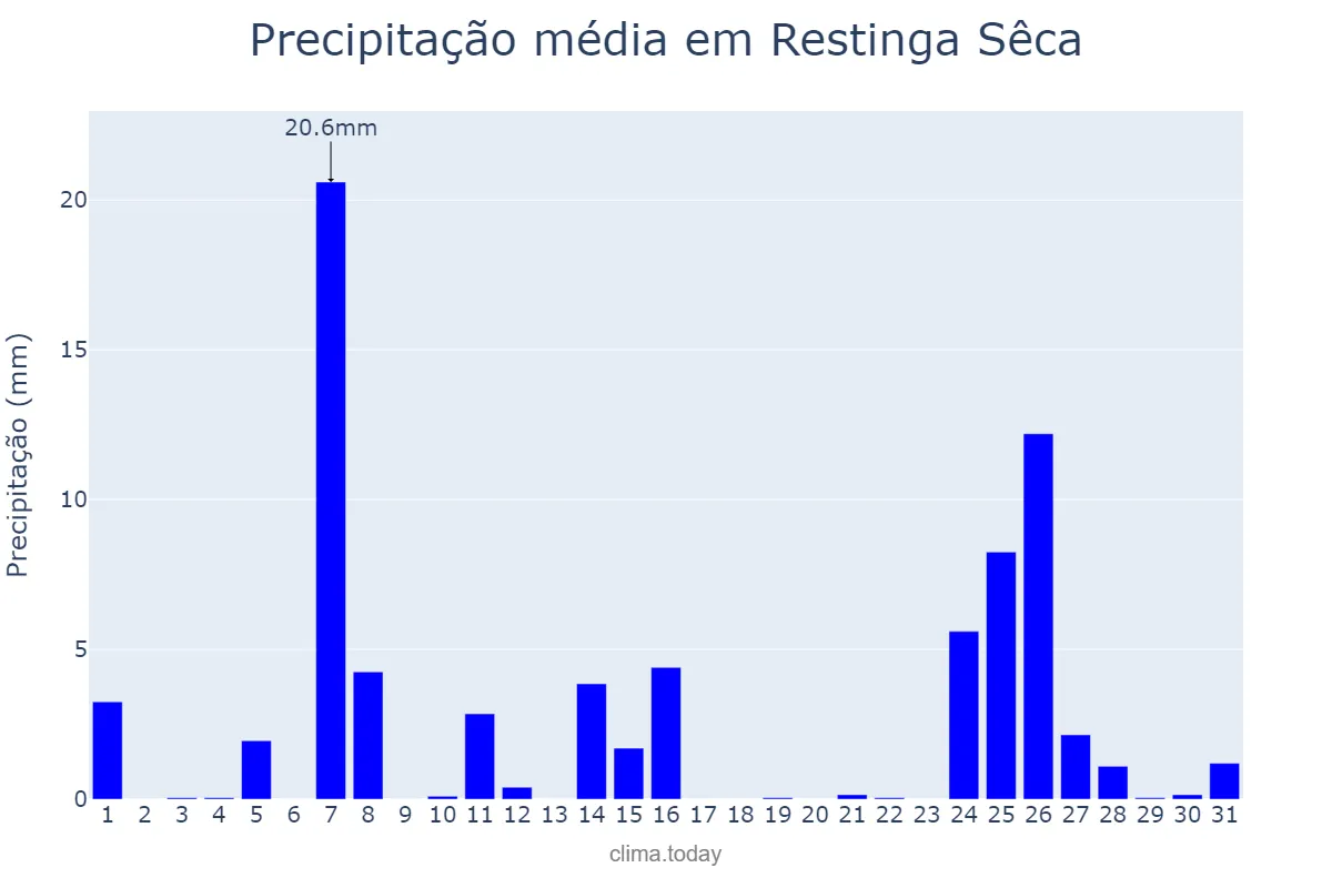 Precipitação em julho em Restinga Sêca, RS, BR