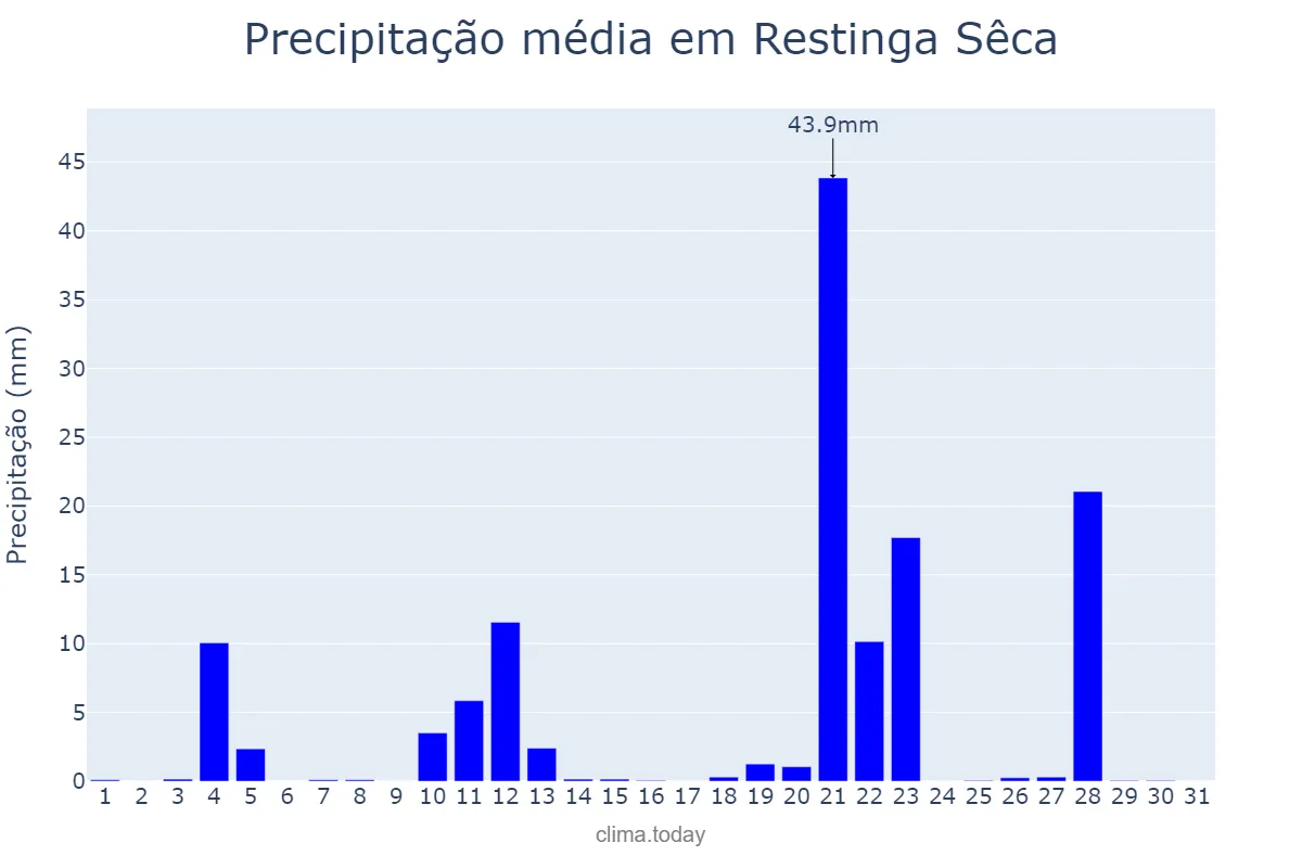 Precipitação em maio em Restinga Sêca, RS, BR