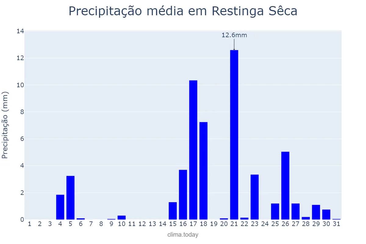Precipitação em marco em Restinga Sêca, RS, BR