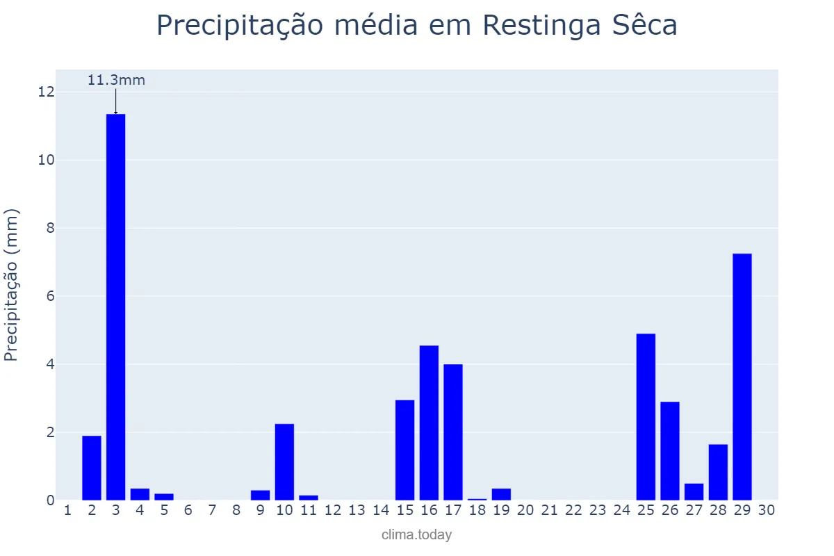 Precipitação em novembro em Restinga Sêca, RS, BR