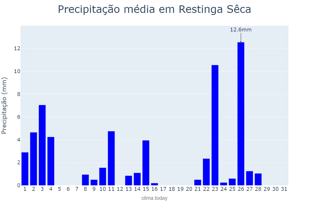 Precipitação em outubro em Restinga Sêca, RS, BR