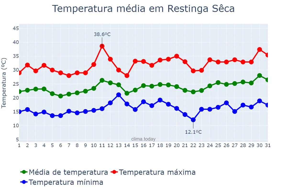Temperatura em dezembro em Restinga Sêca, RS, BR