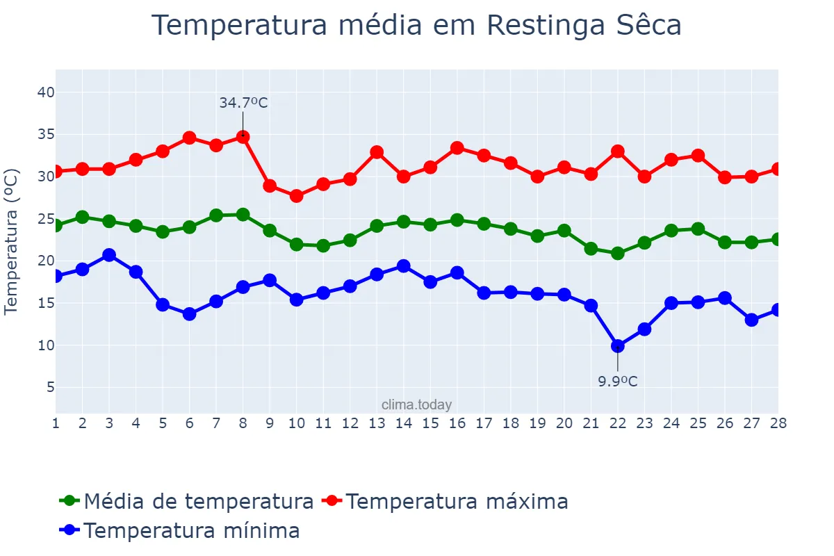 Temperatura em fevereiro em Restinga Sêca, RS, BR