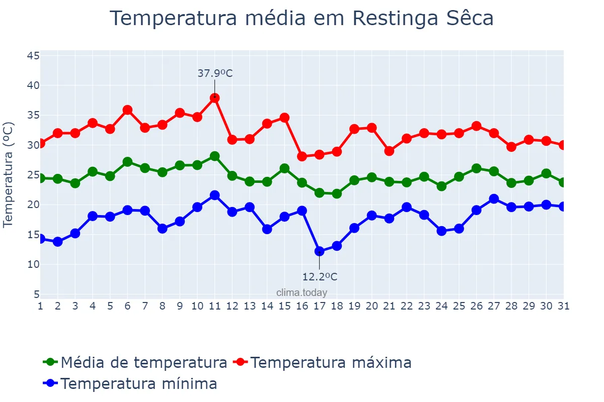 Temperatura em janeiro em Restinga Sêca, RS, BR