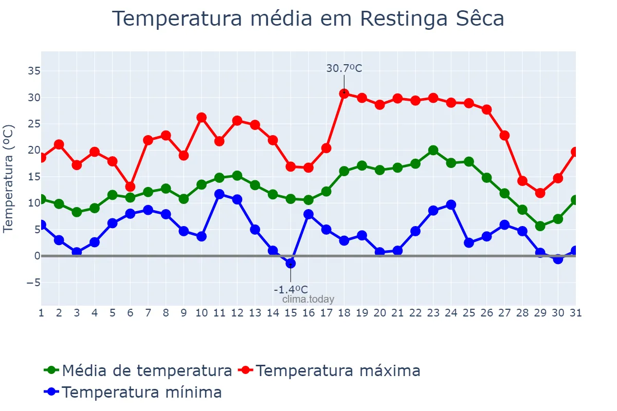 Temperatura em julho em Restinga Sêca, RS, BR