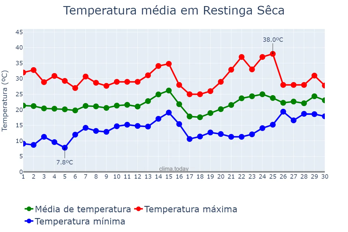 Temperatura em novembro em Restinga Sêca, RS, BR