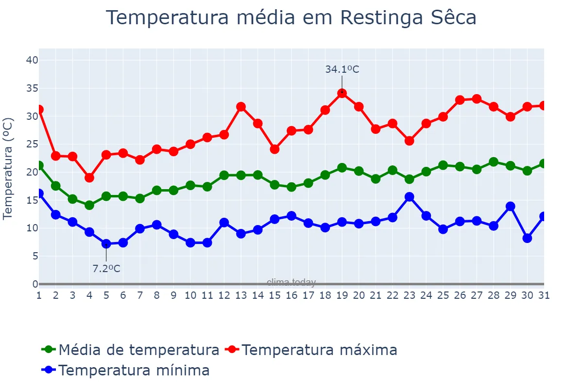 Temperatura em outubro em Restinga Sêca, RS, BR