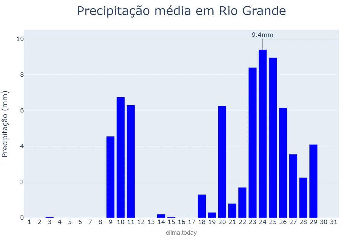 Precipitação em agosto em Rio Grande, RS, BR
