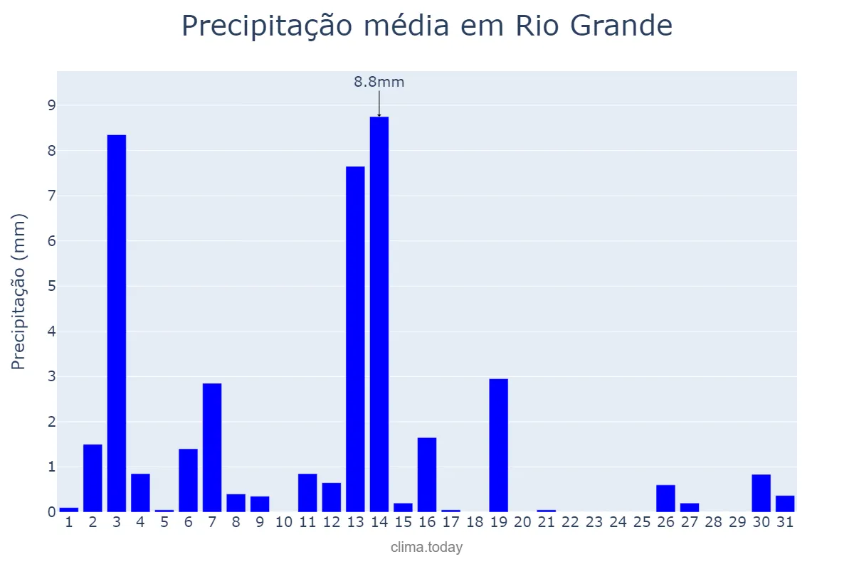 Precipitação em dezembro em Rio Grande, RS, BR