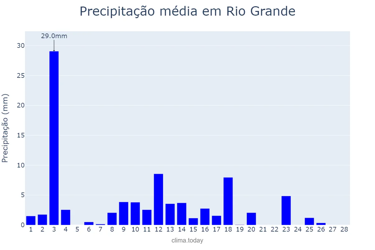 Precipitação em fevereiro em Rio Grande, RS, BR