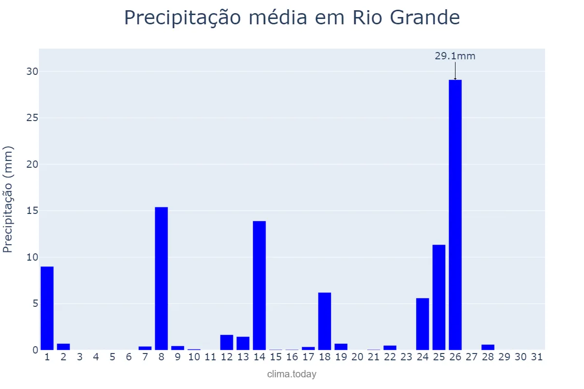 Precipitação em julho em Rio Grande, RS, BR