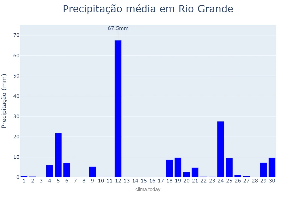 Precipitação em junho em Rio Grande, RS, BR