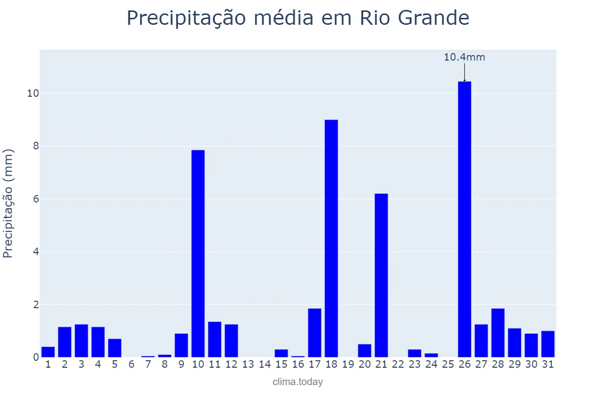 Precipitação em marco em Rio Grande, RS, BR