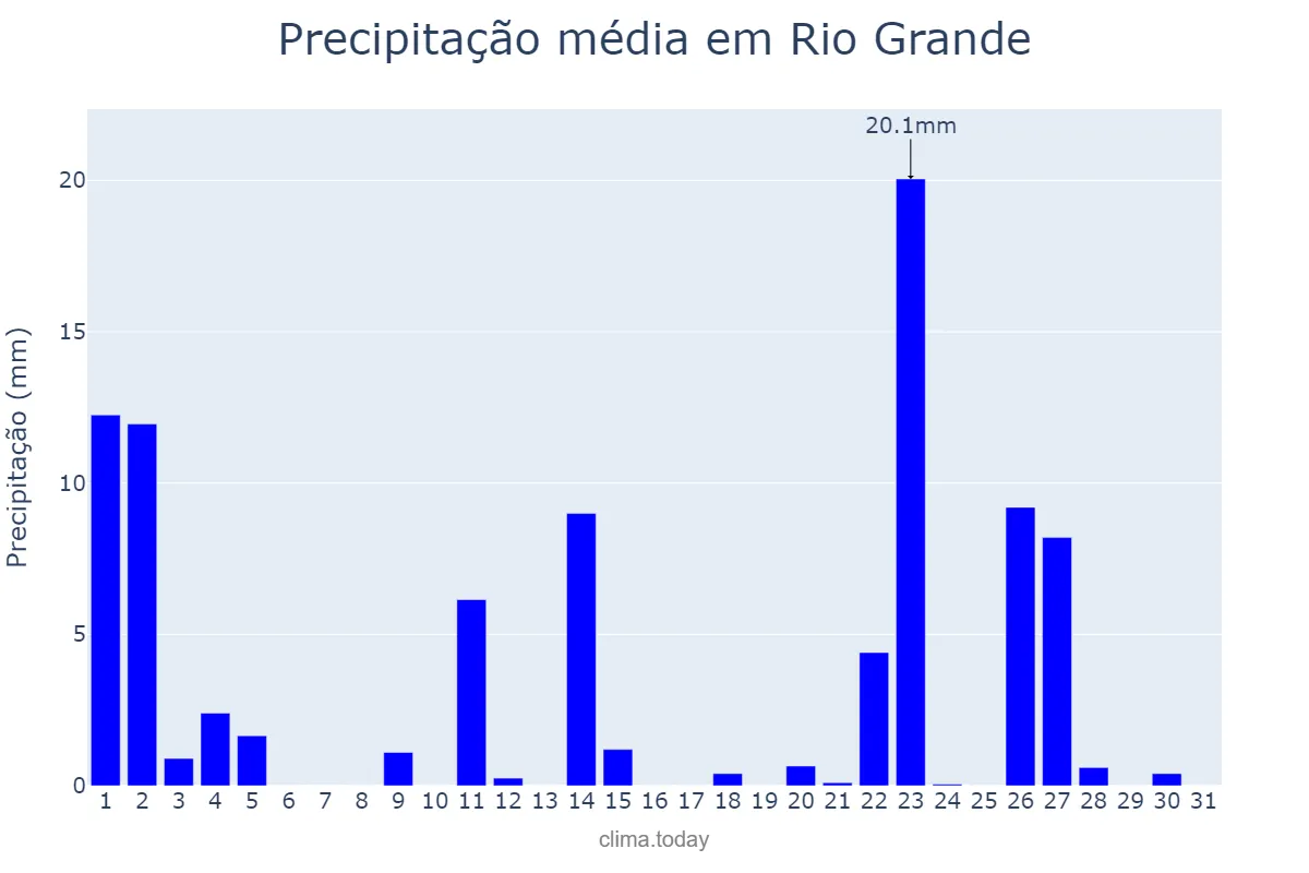 Precipitação em outubro em Rio Grande, RS, BR
