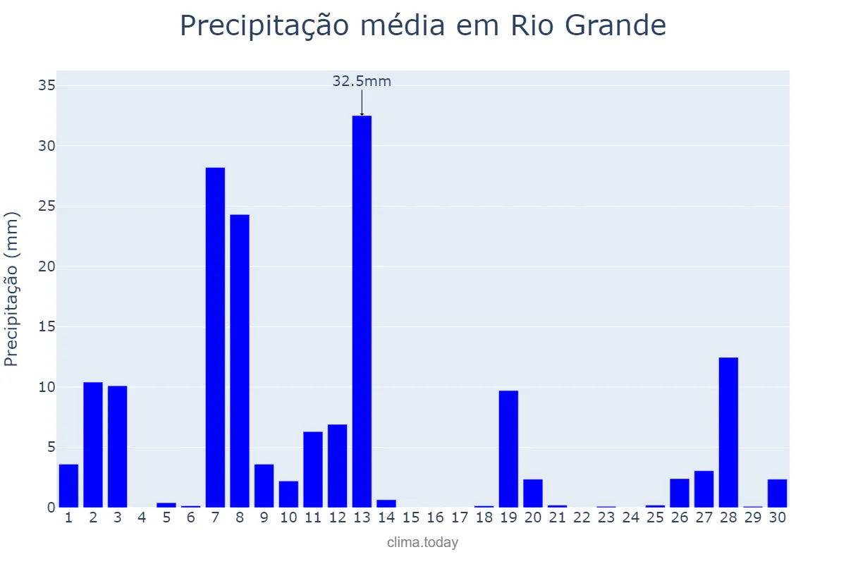 Precipitação em setembro em Rio Grande, RS, BR