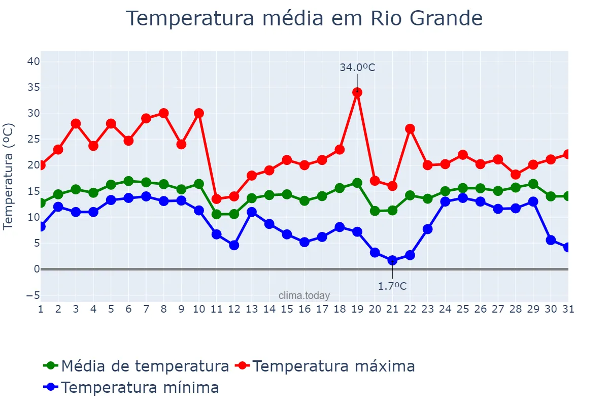 Temperatura em agosto em Rio Grande, RS, BR