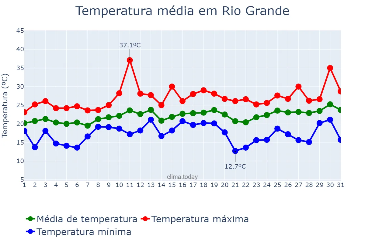 Temperatura em dezembro em Rio Grande, RS, BR