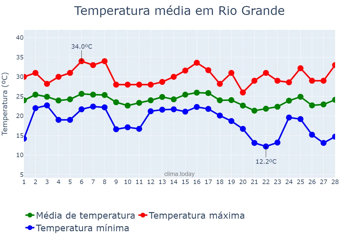 Temperatura em fevereiro em Rio Grande, RS, BR