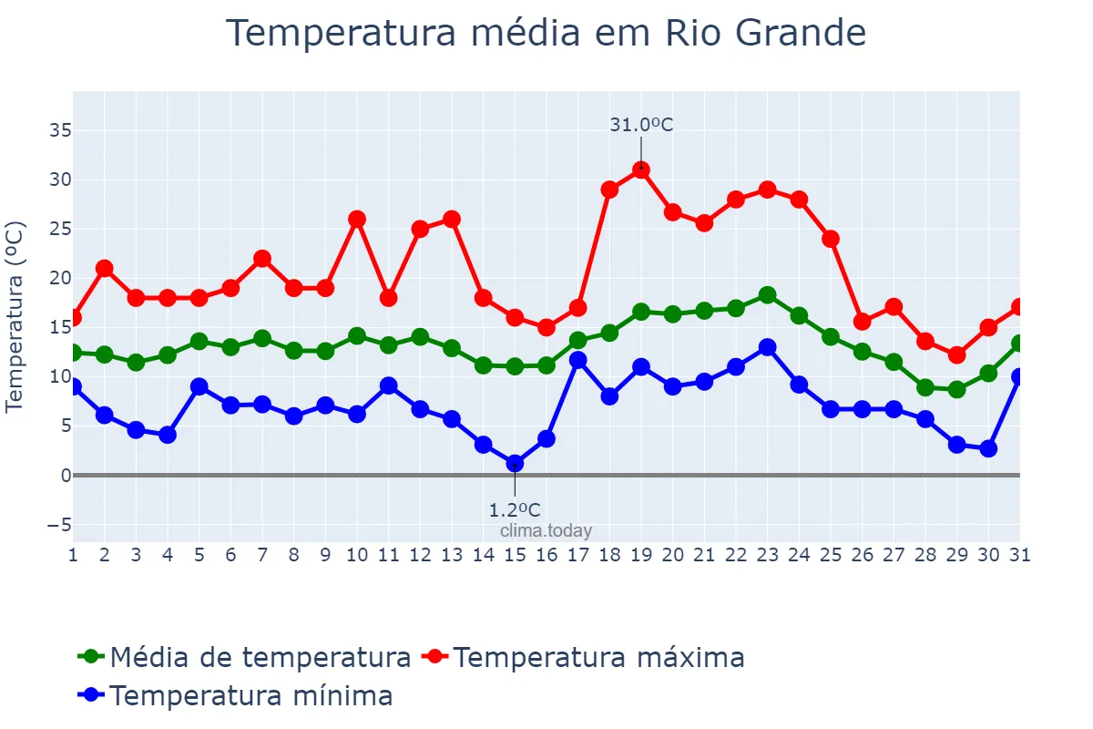 Temperatura em julho em Rio Grande, RS, BR