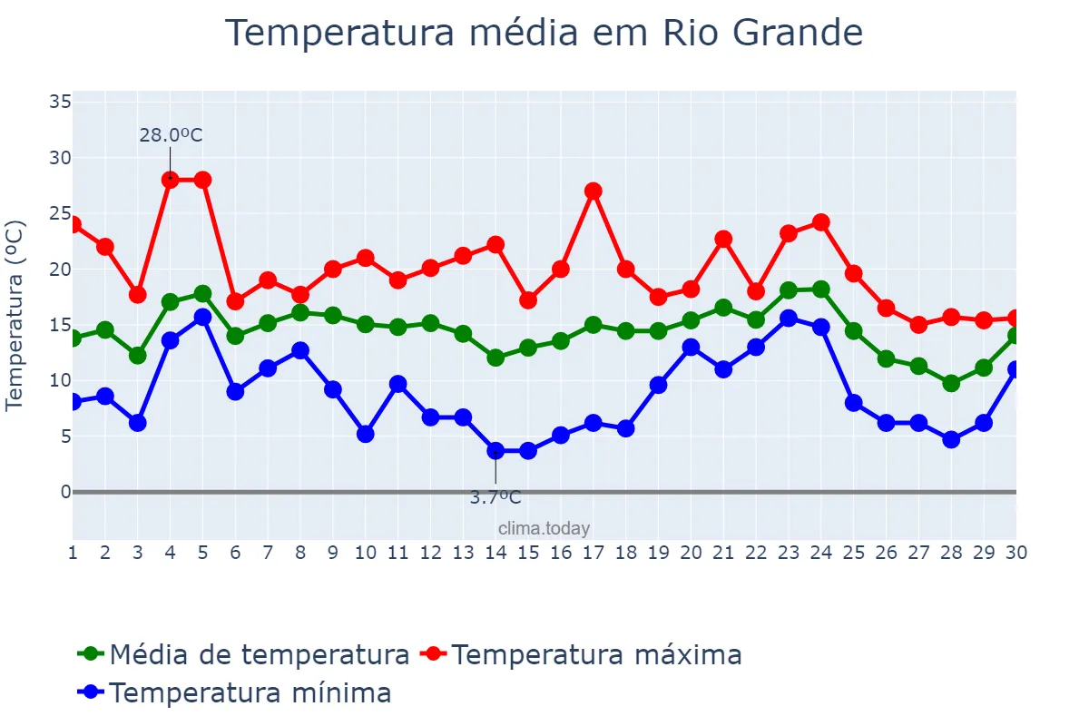 Temperatura em junho em Rio Grande, RS, BR