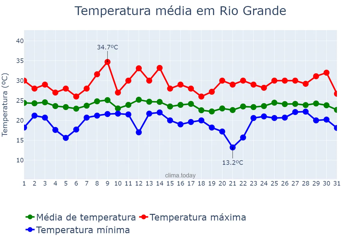 Temperatura em marco em Rio Grande, RS, BR