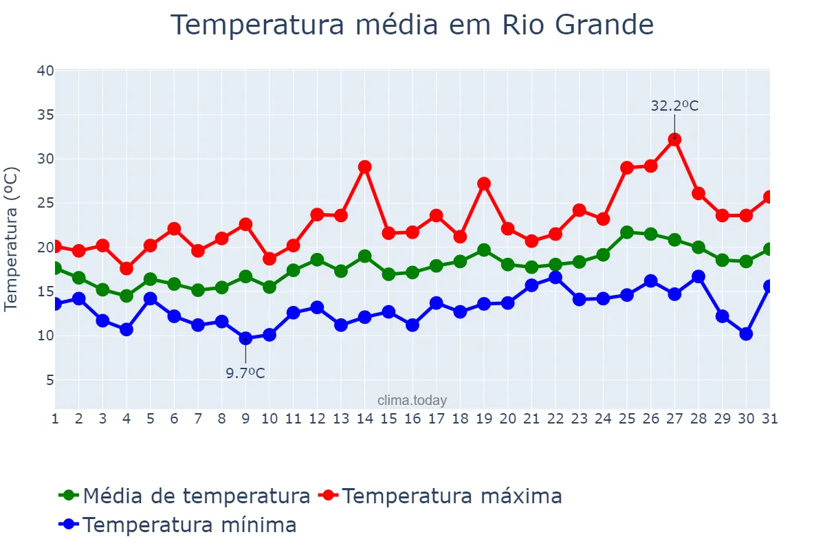 Temperatura em outubro em Rio Grande, RS, BR